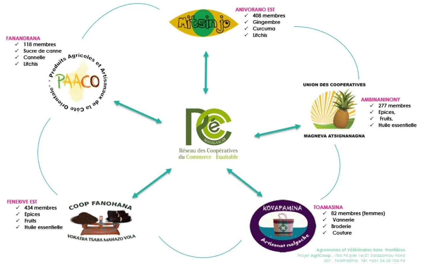 Présentation des coopératives du RCCE